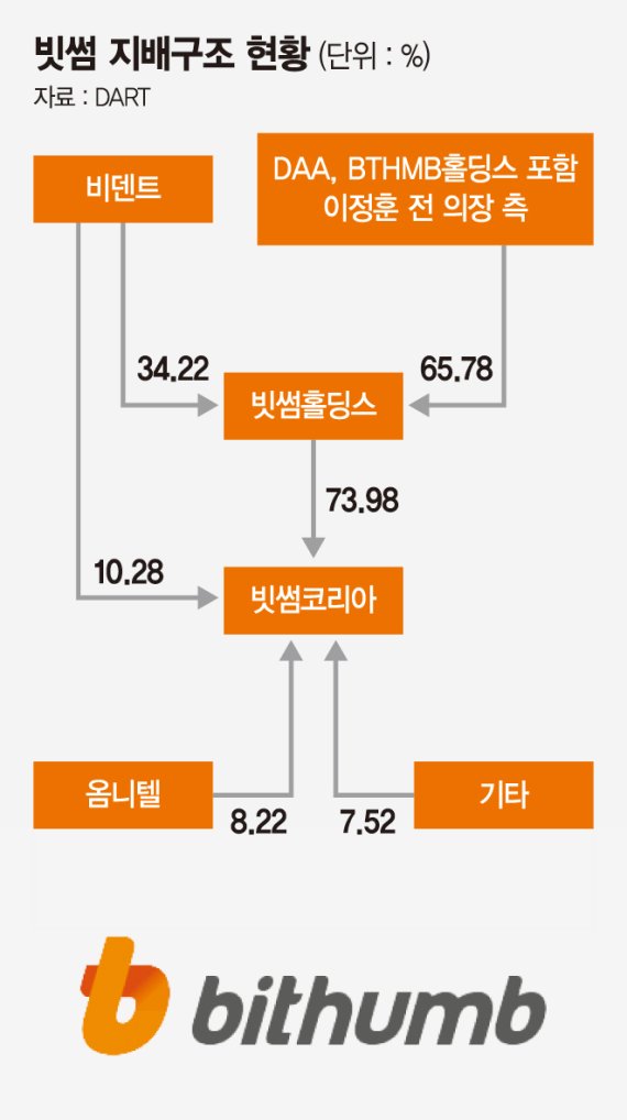 '빗썸 경영' 위메이드, 지분 추가매입 나서나