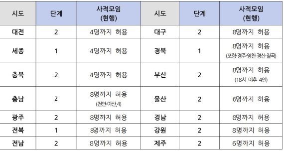 [세종=뉴시스]현행 비수도권 단계 및 사적모임 제한 현황. (표=보건복지부 중앙사고수습본부 제공) *재판매 및 DB 금지