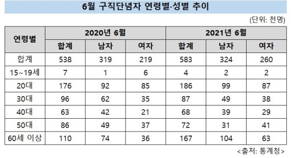 취포자 절반이 20·30대…60대 이상도 28%↑