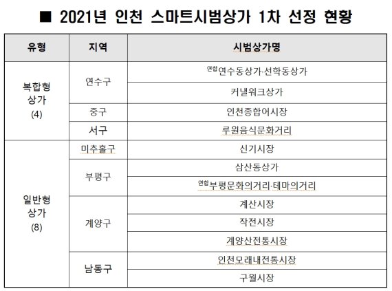 인천 스마트기술 도입 시범상가 12곳 선정