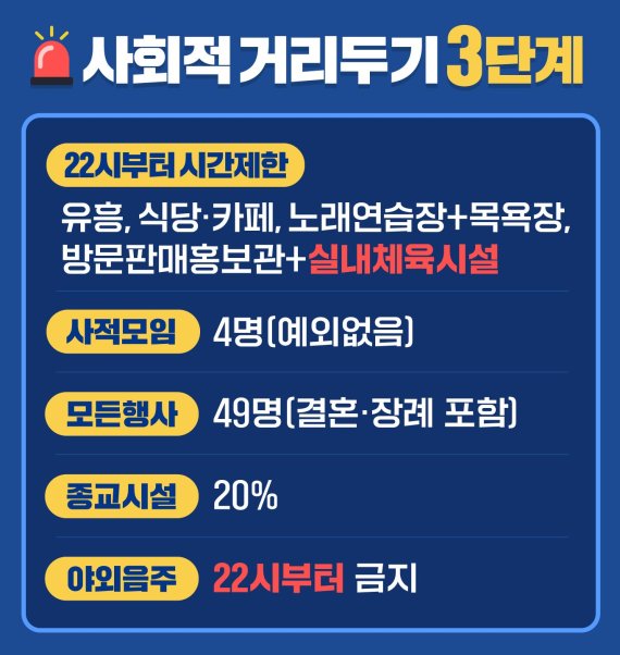 대전시, 22일부터 사회적 거리두기 3단계로 격상