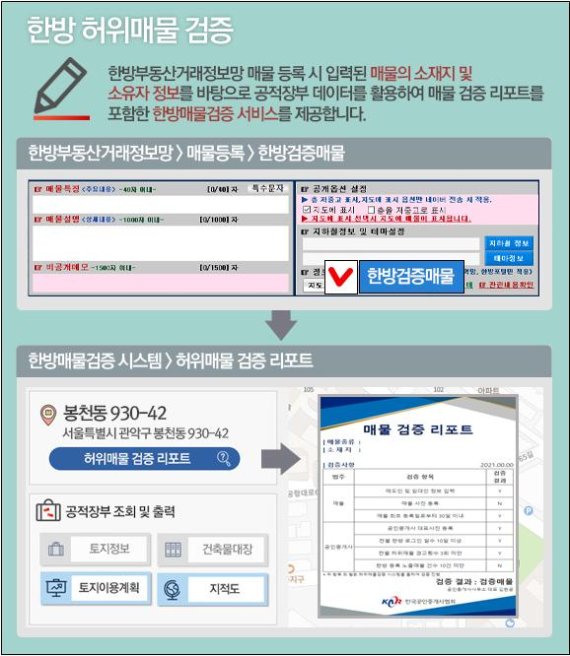 매물검증 화면 예시. 공인중개사가 매물등록창에서 ‘한방검증매물창’에 표기를 하면 공적장부와 실시간으로 대조를 하여 매물의 실제존재여부를 비롯해 소유자의 정보 및 면적 등 각종정보를 확인해 검증여부를 확인해 준다. 한국공인중개사협회 제공.