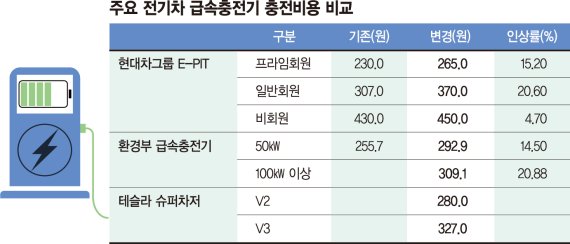 급속충전료 잇따른 인상…셈법 복잡해진 전기차 이용자들