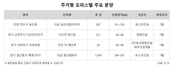 청포족, 오피스텔로 몰렸다... 전용 59㎡ 평균경쟁률 32대 1