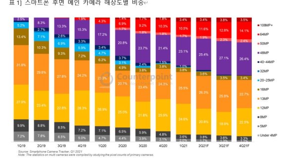 스마트폰 후면 메인 카메라 해상도별 비중 카운터포인트 리서치 제공