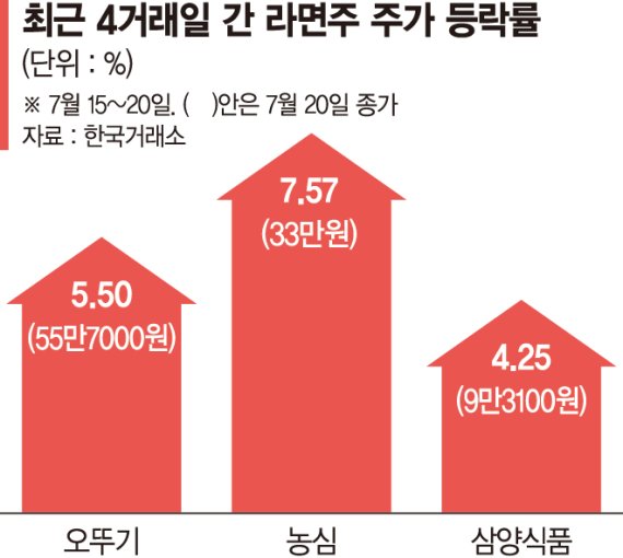 오뚜기의 라면값 인상, 음식료주 반등 신호탄 됐다