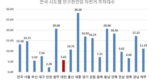 전국시도별 인구 1000명당 자전거 주차대수 현황.(대전충남녹색연합 제공)© 뉴스1