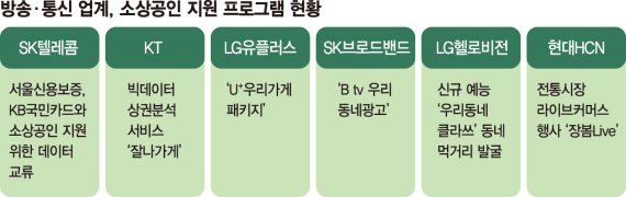 "위기의 골목상권 돕자" 팔걷은 방송·통신사