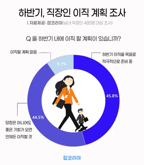 직장인 10명 중 8명 '이직 계획 있다'…조건은 '연봉'