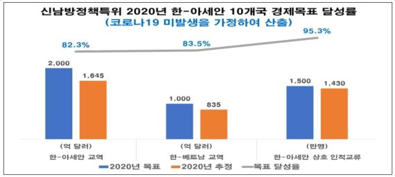 '베트남 바라기' 韓 신남방정책 4년, 중화권에 치여 경제성과 흔들