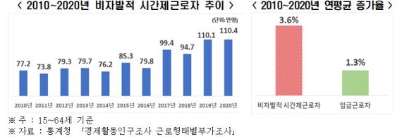 "먹고는 살아야죠" 10년간 '알바' 33만명↑ 20대는 취업난·50대는 조기퇴직