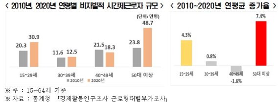 "먹고는 살아야죠" 10년간 '알바' 33만명↑ 20대는 취업난·50대는 조기퇴직