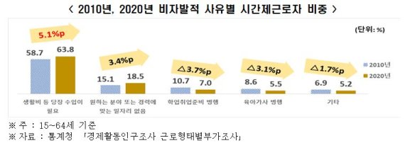 "먹고는 살아야죠" 10년간 '알바' 33만명↑ 20대는 취업난·50대는 조기퇴직