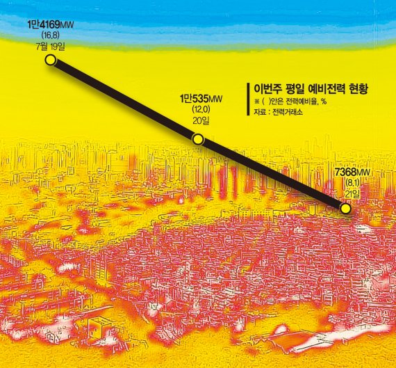 전국 대부분 지역에 폭염 특보가 내려진 21일 열화상 카메라로 촬영한 서울 도심의 모습. 온도가 높을수록 붉은색으로 표시되며 낮은 온도는 푸른색으로 표시된다. 뉴시스