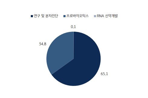 올해 1·4분기 기준 바이오니아 매출 비중. 사진=바이오니아, KB증권