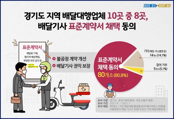 경기도 배달대행업체 10곳 중 8곳 '공정계약 체결'