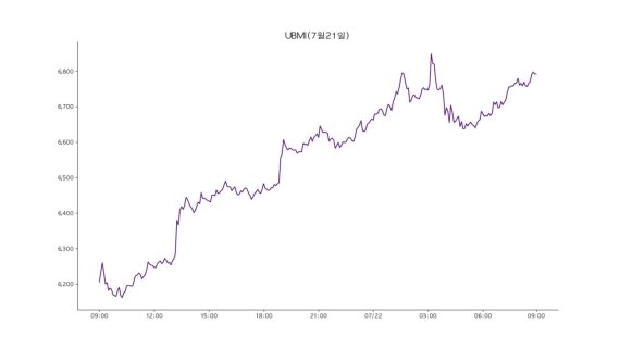 업비트 원화마켓에 상장된 모든 가상자산을 구성 종목으로 시장 전체 흐름을 지수화한 업비트 마켓 인덱스(UBMI) 지수는 22일 6791포인트로 전날보다 8.95% 상승했다.