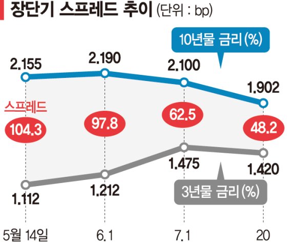 속도 늦춰진 경기회복… 장단기 금리차 올들어 최소