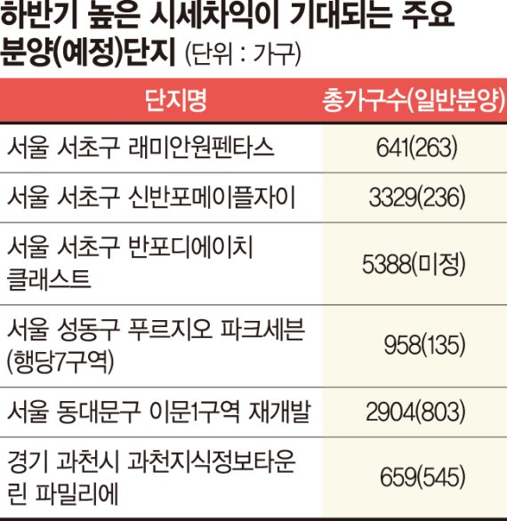 반포 원펜타스·과천 린 파밀리에… '10억 로또 청약' 줄대기