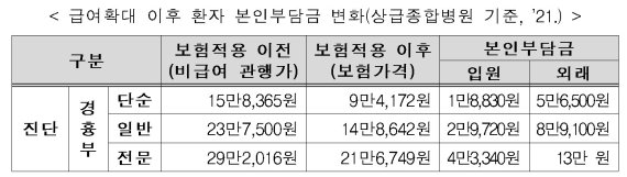 9월부터 심장 초음파 검사 비용 절반 이하로 준다