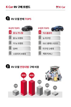 차박·캠핑 나선 아빠들...RV 중고차 판매 31 늘어