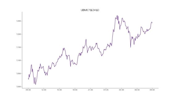 업비트 원화마켓에 상장된 모든 가상자산을 구성 종목으로 시장 전체 흐름을 지수화한 업비트 마켓 인덱스(UBMI) 지수는 25일 7242포인트로 전날보다 2.85% 상승했다.