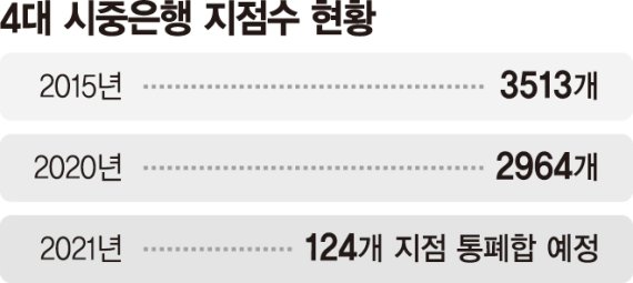 빨라지는 은행 지점 통폐합… 직원들은 고용 불안