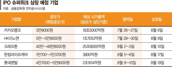 역대급 흥행 앞둔 카뱅…"1주라도 받자" 눈치싸움 예고 [막오른 IPO 슈퍼위크]