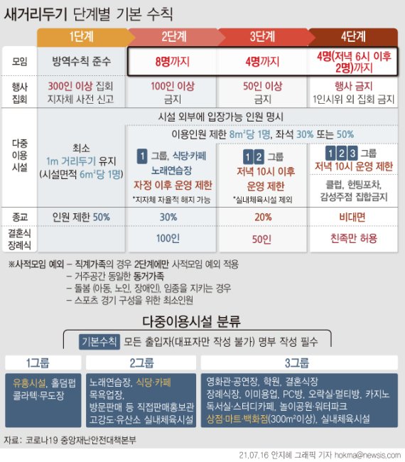 [서울=뉴시스] 정부가 비수도권의 사적모임 인원 제한을 4명까지로 단일화하는 방안을 검토한다. 비수도권 지방자치단체와 논의 후 이르면 오는 18일께 발표한다는 계획이다. (그래픽=안지혜 기자) hokma@newsis.com