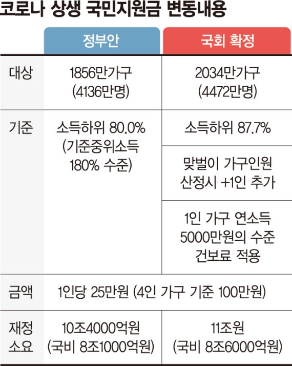 카드·지역사랑상품권 선택… 8월말∼9월중순 지급 [재난지원금 언제 얼마나]