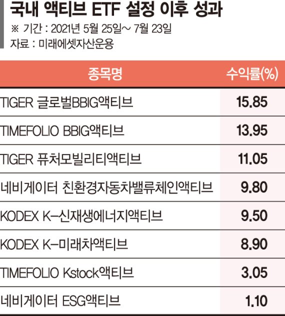 액티브 ETF, 횡보장에도 9% 넘게 수익… 미래에셋이 선두