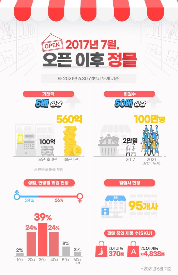 정관장몰, 회원 100만명 돌파...4주년 기념 페스티벌
