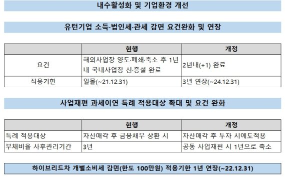 [2021세법]지방으로 본사 옮긴 기업에 법인세 7년간 면제