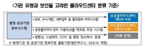 [세종=뉴시스] 기관 유형과 보안을 고려한 클라우드센터 분류 기준. (자료= 행정안전부 제공)