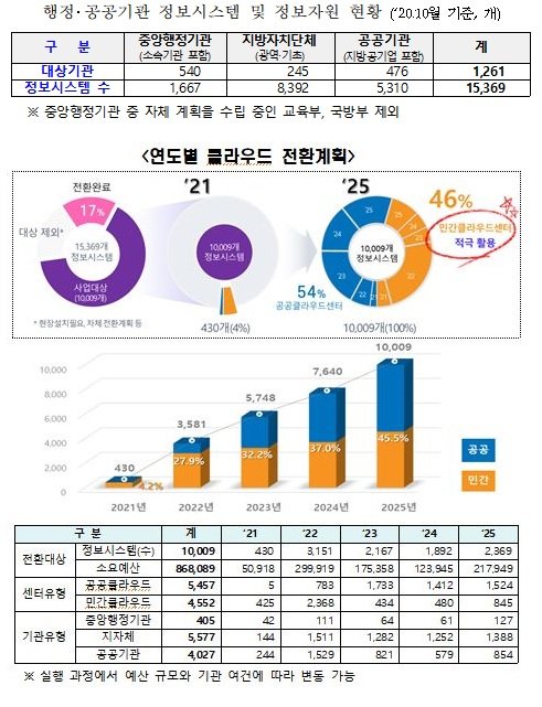 [세종=뉴시스] 행정공공기관 정보시스템·정보자원 현황 및 연도별 클라우드 전환 계획. (자료= 행정안전부 제공) 2021.07.26.
