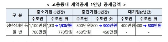 [2021세법]'청년 1인당 최대 1300만원' 非수도권 고용증대기업 세액공제 연장