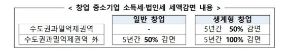 [2021세법]'청년 1인당 최대 1300만원' 非수도권 고용증대기업 세액공제 연장