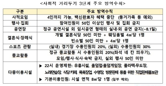 세종시, 사회적 거리두기 3단계로 격상