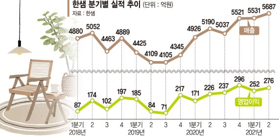 매각 앞둔 한샘, 2년연속 2조클럽 보인다