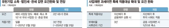 지방으로 본사 옮기면 법인세 7년간 면제 [2021 세법개정 기업 세감면 확대]