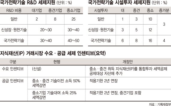 ‘국가전략기술’ 3대장 세제지원 완성… IP도 투자세액공제 [2021 세법개정 R&D에 초점]