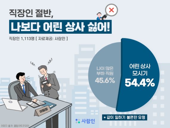 직장인 절반 이상 "나이 어린 상사 모시기 곤혹스러워"