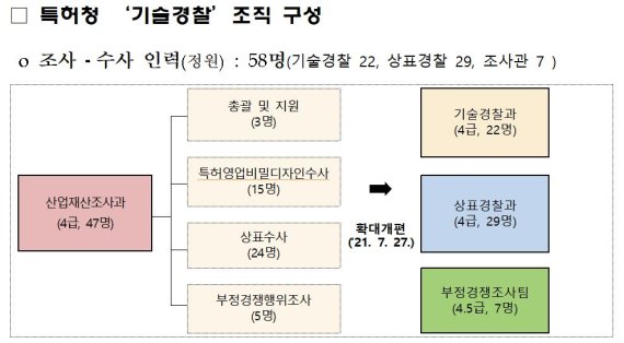 특허청 ‘기술경찰’조직 구성