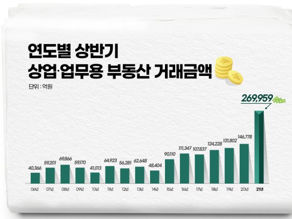 '상가는 다른 세상'...올 상반기 서울 상업용 부동산 거래 건수 역대 최다