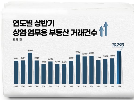 '상가는 다른 세상'...올 상반기 서울 상업용 부동산 거래 건수 역대 최다