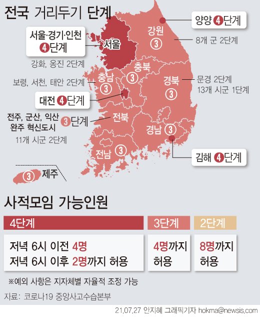 [서울=뉴시스] 27일 0시부터 비수도권에 사회적 거리두기 3단계가 일괄적으로 적용된다. 단 인구 10만명 이하 시·군 중 36개 지역은 인구 이동과 접종률 등에 따라 지자체에서 자체적으로 1~2단계로 조정했다. (그래픽=안지혜 기자) hokma@newsis.com