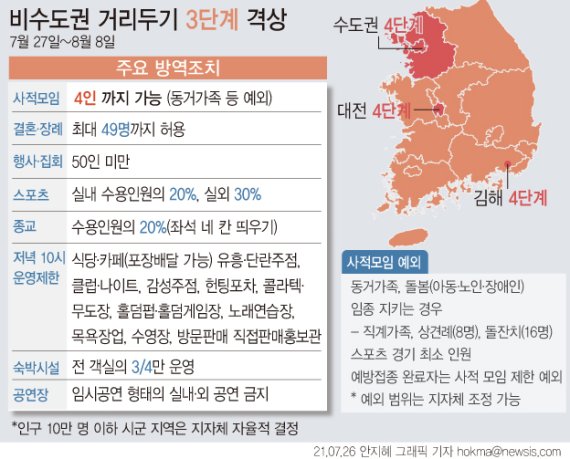 [서울=뉴시스] 비수도권은 오는 27일부터 8월8일까지 2주간 사회적 거리두기 3단계가 적용돼 식당과 카페, 유흥시설 등 일부 다중이용시설의 운영이 오후 10시까지로 제한된다. 현재 시행 중인 비수도권 5인 이상 사적모임 금지 조치는 거리두기 3단계 조치에 따라 8월8일까지 연장한다. (그래픽=안지혜 기자) hokma@newsis.com