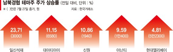 통신선 복원하자 남북경협주 뛰어올랐다