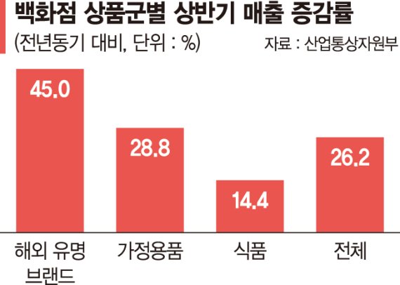 "신혼여행 대신 고급예물" 명품관 줄세운 보복소비