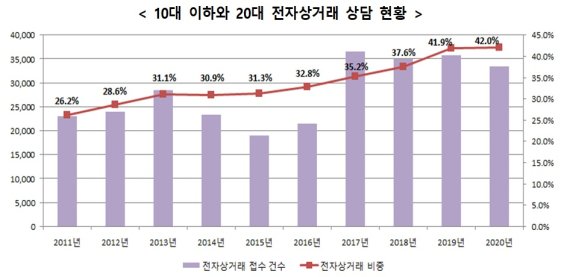 리셀테크·중고거래하는 Z세대…전자상거래 상담 늘어